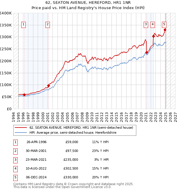 62, SEATON AVENUE, HEREFORD, HR1 1NR: Price paid vs HM Land Registry's House Price Index