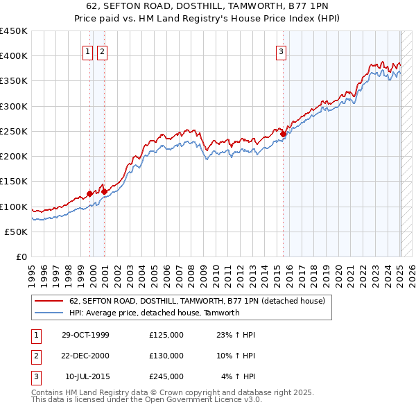 62, SEFTON ROAD, DOSTHILL, TAMWORTH, B77 1PN: Price paid vs HM Land Registry's House Price Index