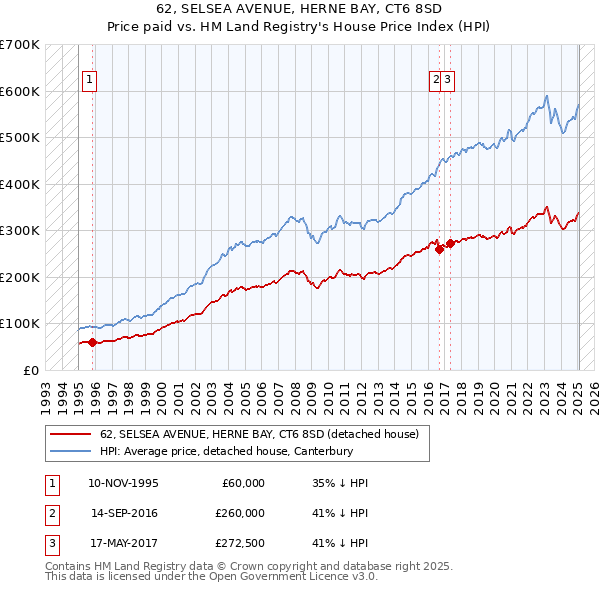 62, SELSEA AVENUE, HERNE BAY, CT6 8SD: Price paid vs HM Land Registry's House Price Index