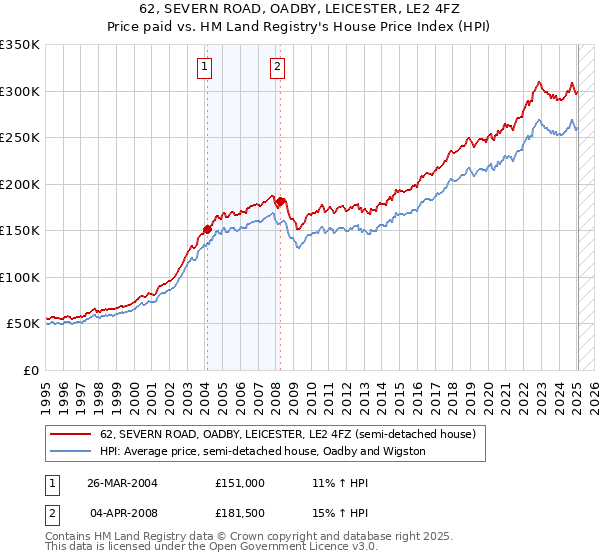 62, SEVERN ROAD, OADBY, LEICESTER, LE2 4FZ: Price paid vs HM Land Registry's House Price Index