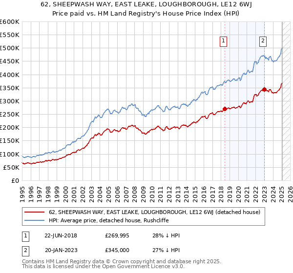 62, SHEEPWASH WAY, EAST LEAKE, LOUGHBOROUGH, LE12 6WJ: Price paid vs HM Land Registry's House Price Index