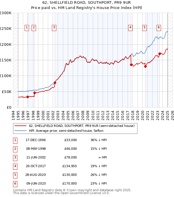 62, SHELLFIELD ROAD, SOUTHPORT, PR9 9UR: Price paid vs HM Land Registry's House Price Index