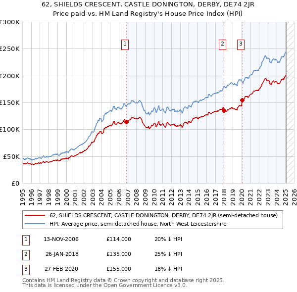 62, SHIELDS CRESCENT, CASTLE DONINGTON, DERBY, DE74 2JR: Price paid vs HM Land Registry's House Price Index