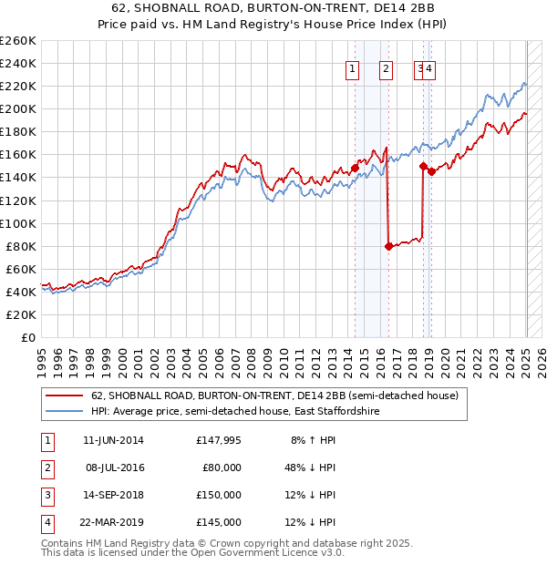 62, SHOBNALL ROAD, BURTON-ON-TRENT, DE14 2BB: Price paid vs HM Land Registry's House Price Index