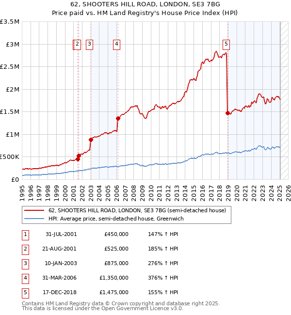 62, SHOOTERS HILL ROAD, LONDON, SE3 7BG: Price paid vs HM Land Registry's House Price Index