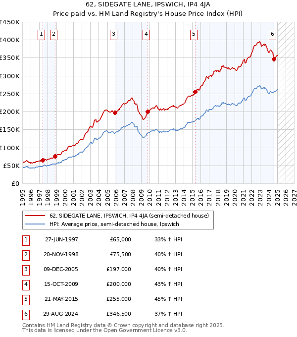 62, SIDEGATE LANE, IPSWICH, IP4 4JA: Price paid vs HM Land Registry's House Price Index