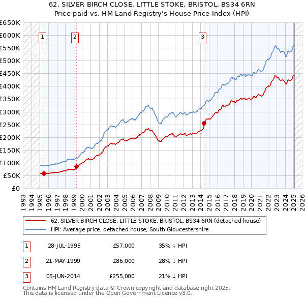 62, SILVER BIRCH CLOSE, LITTLE STOKE, BRISTOL, BS34 6RN: Price paid vs HM Land Registry's House Price Index