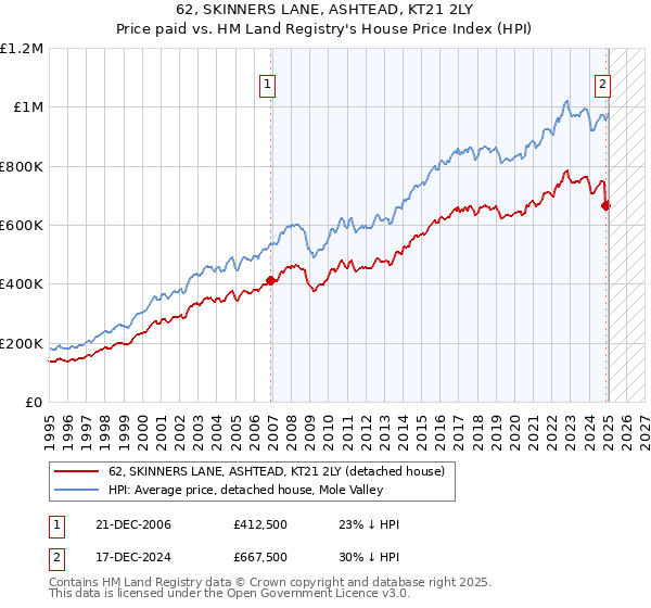 62, SKINNERS LANE, ASHTEAD, KT21 2LY: Price paid vs HM Land Registry's House Price Index