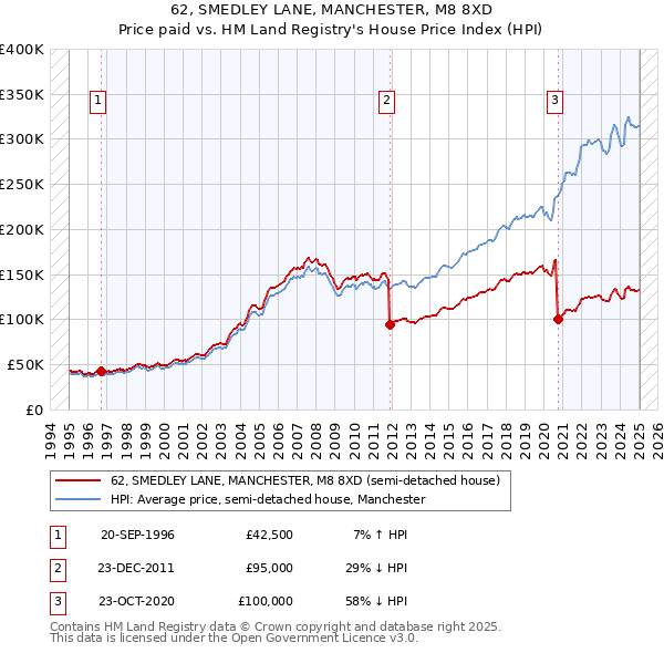 62, SMEDLEY LANE, MANCHESTER, M8 8XD: Price paid vs HM Land Registry's House Price Index