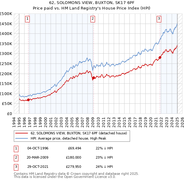 62, SOLOMONS VIEW, BUXTON, SK17 6PF: Price paid vs HM Land Registry's House Price Index