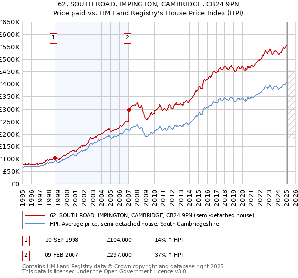 62, SOUTH ROAD, IMPINGTON, CAMBRIDGE, CB24 9PN: Price paid vs HM Land Registry's House Price Index