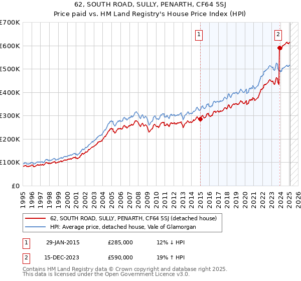 62, SOUTH ROAD, SULLY, PENARTH, CF64 5SJ: Price paid vs HM Land Registry's House Price Index