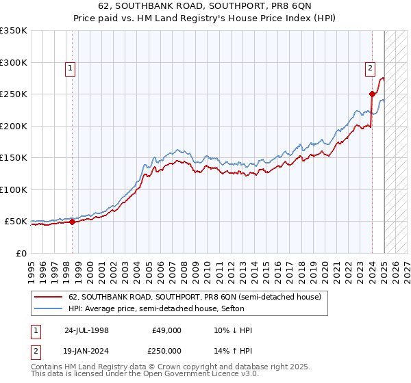 62, SOUTHBANK ROAD, SOUTHPORT, PR8 6QN: Price paid vs HM Land Registry's House Price Index