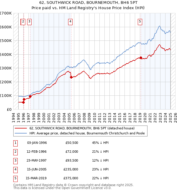62, SOUTHWICK ROAD, BOURNEMOUTH, BH6 5PT: Price paid vs HM Land Registry's House Price Index