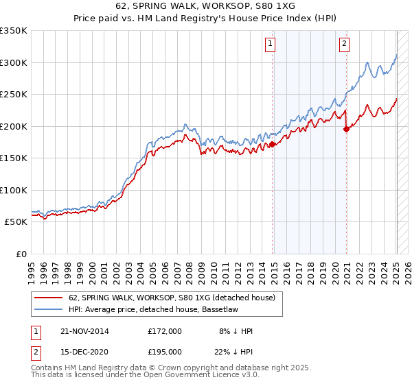 62, SPRING WALK, WORKSOP, S80 1XG: Price paid vs HM Land Registry's House Price Index