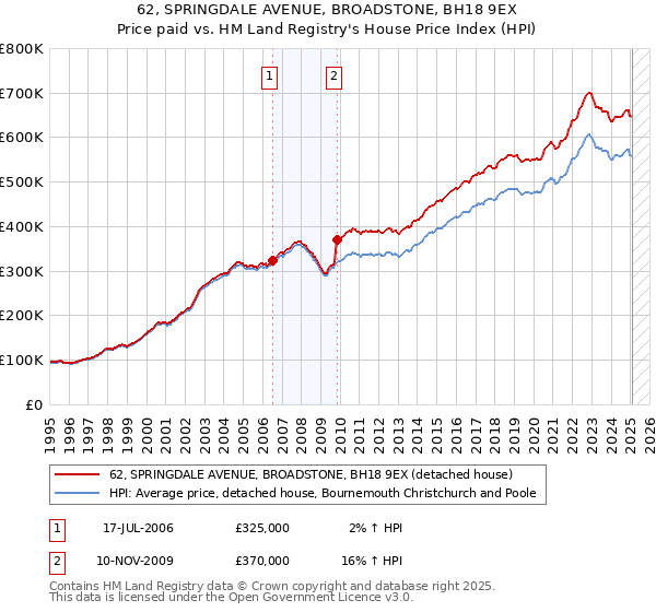 62, SPRINGDALE AVENUE, BROADSTONE, BH18 9EX: Price paid vs HM Land Registry's House Price Index
