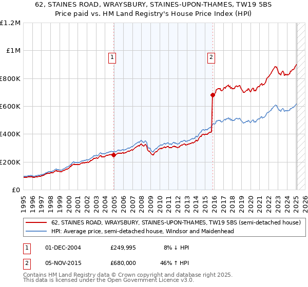 62, STAINES ROAD, WRAYSBURY, STAINES-UPON-THAMES, TW19 5BS: Price paid vs HM Land Registry's House Price Index