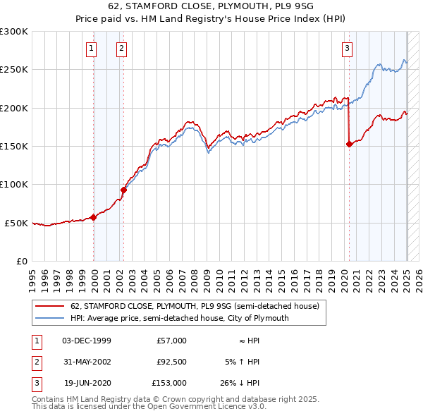 62, STAMFORD CLOSE, PLYMOUTH, PL9 9SG: Price paid vs HM Land Registry's House Price Index