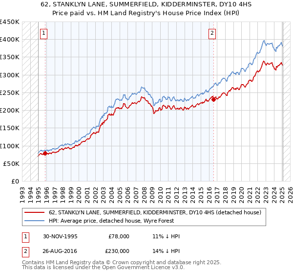 62, STANKLYN LANE, SUMMERFIELD, KIDDERMINSTER, DY10 4HS: Price paid vs HM Land Registry's House Price Index