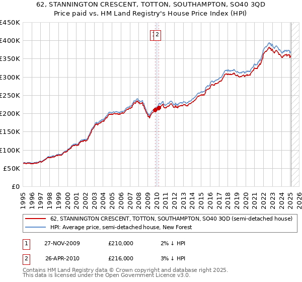 62, STANNINGTON CRESCENT, TOTTON, SOUTHAMPTON, SO40 3QD: Price paid vs HM Land Registry's House Price Index