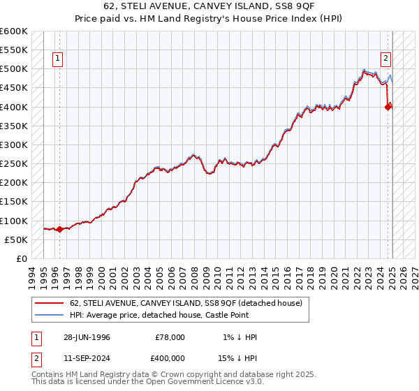 62, STELI AVENUE, CANVEY ISLAND, SS8 9QF: Price paid vs HM Land Registry's House Price Index