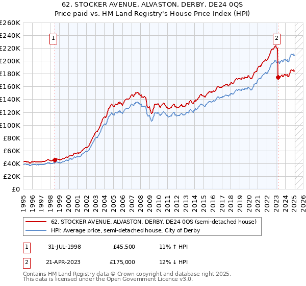 62, STOCKER AVENUE, ALVASTON, DERBY, DE24 0QS: Price paid vs HM Land Registry's House Price Index