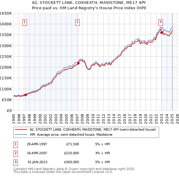 62, STOCKETT LANE, COXHEATH, MAIDSTONE, ME17 4PY: Price paid vs HM Land Registry's House Price Index