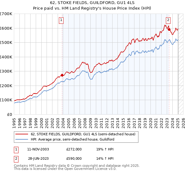 62, STOKE FIELDS, GUILDFORD, GU1 4LS: Price paid vs HM Land Registry's House Price Index