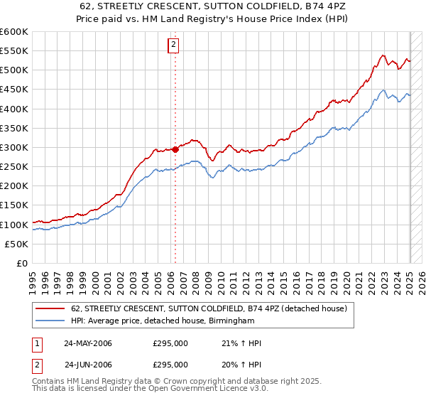 62, STREETLY CRESCENT, SUTTON COLDFIELD, B74 4PZ: Price paid vs HM Land Registry's House Price Index