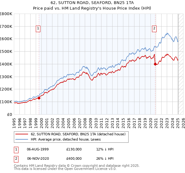 62, SUTTON ROAD, SEAFORD, BN25 1TA: Price paid vs HM Land Registry's House Price Index
