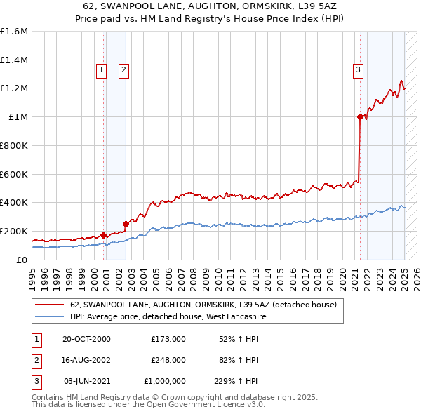 62, SWANPOOL LANE, AUGHTON, ORMSKIRK, L39 5AZ: Price paid vs HM Land Registry's House Price Index