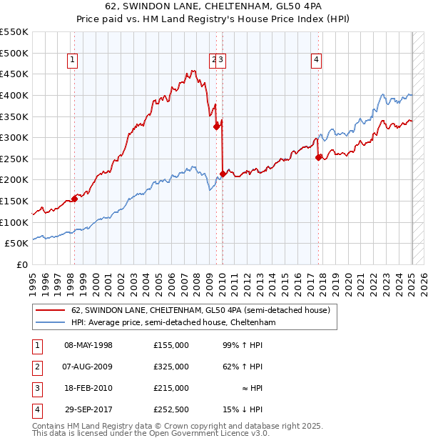 62, SWINDON LANE, CHELTENHAM, GL50 4PA: Price paid vs HM Land Registry's House Price Index