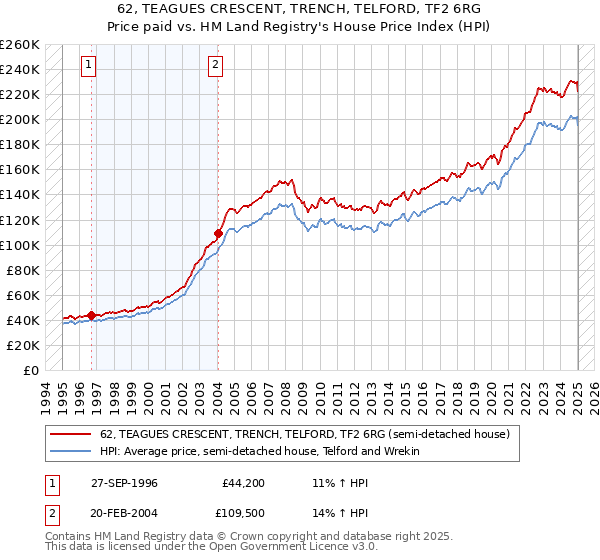62, TEAGUES CRESCENT, TRENCH, TELFORD, TF2 6RG: Price paid vs HM Land Registry's House Price Index