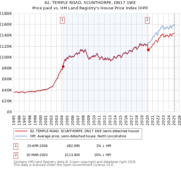 62, TEMPLE ROAD, SCUNTHORPE, DN17 1WE: Price paid vs HM Land Registry's House Price Index