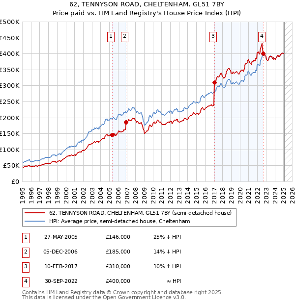 62, TENNYSON ROAD, CHELTENHAM, GL51 7BY: Price paid vs HM Land Registry's House Price Index