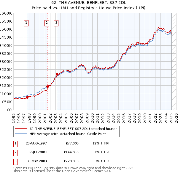 62, THE AVENUE, BENFLEET, SS7 2DL: Price paid vs HM Land Registry's House Price Index