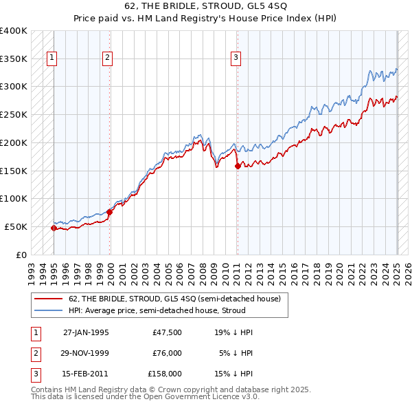 62, THE BRIDLE, STROUD, GL5 4SQ: Price paid vs HM Land Registry's House Price Index
