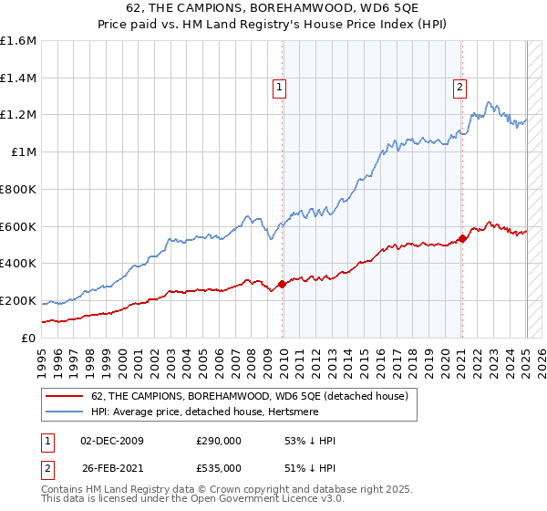 62, THE CAMPIONS, BOREHAMWOOD, WD6 5QE: Price paid vs HM Land Registry's House Price Index