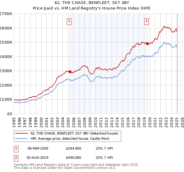 62, THE CHASE, BENFLEET, SS7 3BY: Price paid vs HM Land Registry's House Price Index