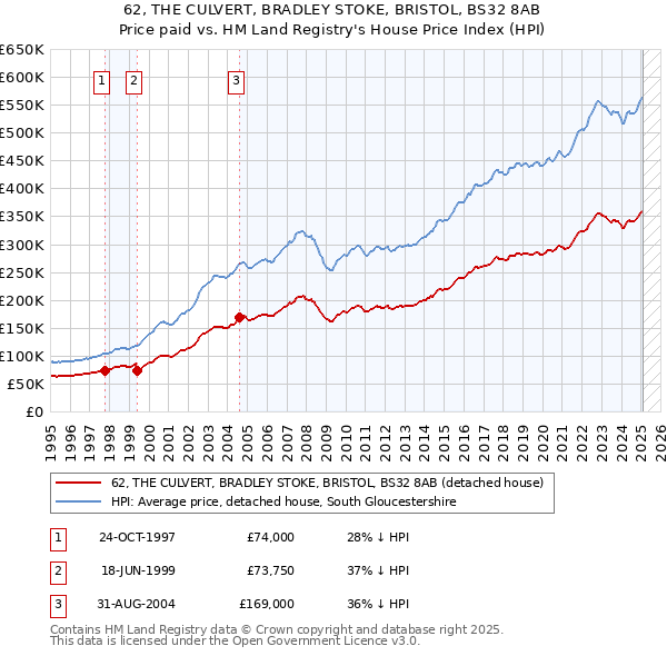 62, THE CULVERT, BRADLEY STOKE, BRISTOL, BS32 8AB: Price paid vs HM Land Registry's House Price Index