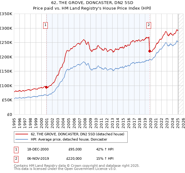 62, THE GROVE, DONCASTER, DN2 5SD: Price paid vs HM Land Registry's House Price Index