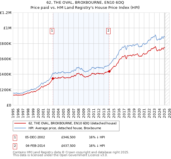 62, THE OVAL, BROXBOURNE, EN10 6DQ: Price paid vs HM Land Registry's House Price Index