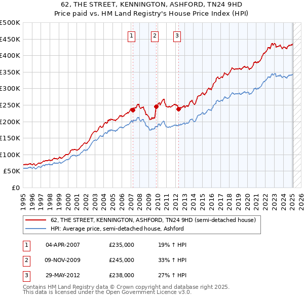 62, THE STREET, KENNINGTON, ASHFORD, TN24 9HD: Price paid vs HM Land Registry's House Price Index