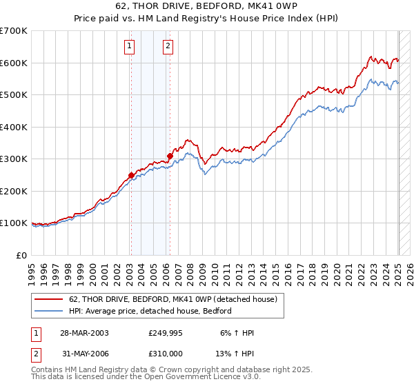 62, THOR DRIVE, BEDFORD, MK41 0WP: Price paid vs HM Land Registry's House Price Index