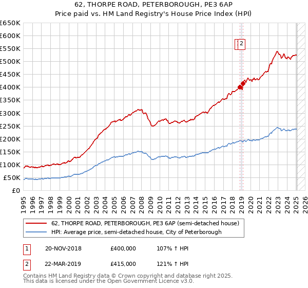 62, THORPE ROAD, PETERBOROUGH, PE3 6AP: Price paid vs HM Land Registry's House Price Index