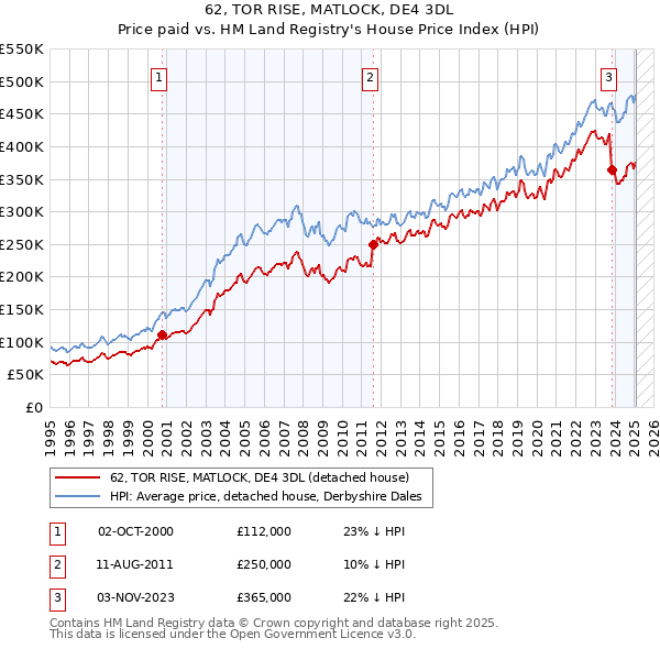 62, TOR RISE, MATLOCK, DE4 3DL: Price paid vs HM Land Registry's House Price Index