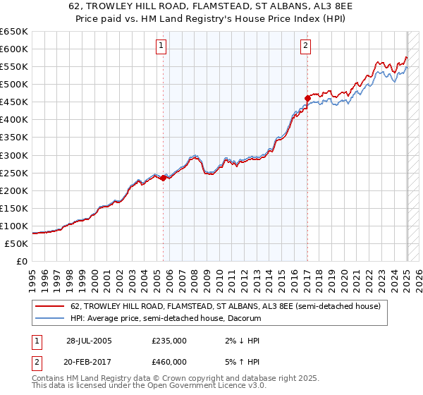 62, TROWLEY HILL ROAD, FLAMSTEAD, ST ALBANS, AL3 8EE: Price paid vs HM Land Registry's House Price Index
