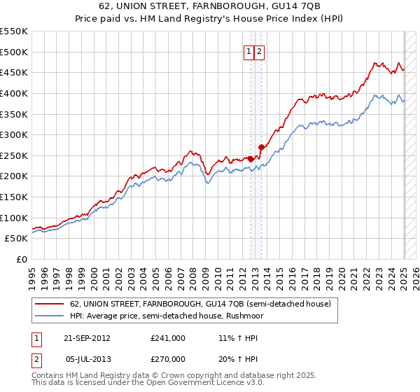 62, UNION STREET, FARNBOROUGH, GU14 7QB: Price paid vs HM Land Registry's House Price Index