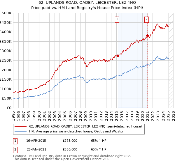 62, UPLANDS ROAD, OADBY, LEICESTER, LE2 4NQ: Price paid vs HM Land Registry's House Price Index