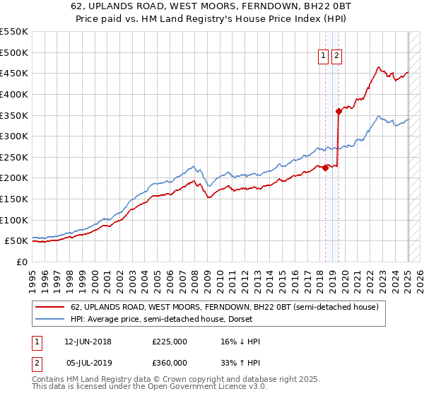 62, UPLANDS ROAD, WEST MOORS, FERNDOWN, BH22 0BT: Price paid vs HM Land Registry's House Price Index